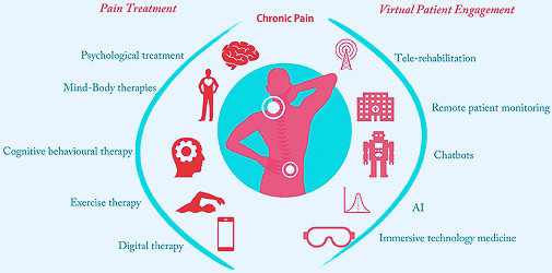 Frontiers | Chronic Pain Treatment and Digital Health Era-An Opinion